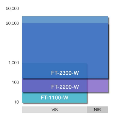 多通道LED可模擬各種光譜的標(biāo)準(zhǔn)光源(Spectra-FT)(圖3) 多通道LED可模擬各種光譜的標(biāo)準(zhǔn)光源(Spectra-FT)(圖3)