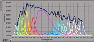 光譜可調(diào)多通道LED光源系統(tǒng)(圖1) 光譜可調(diào)多通道LED光源系統(tǒng)(圖1)